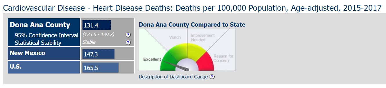 Cardiovascular Disease - Heart Disease Deaths: Deaths per 100,000 Population, Age-adjusted, 2015-2017